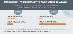 Türkiye'nin faiz faturası azaldı