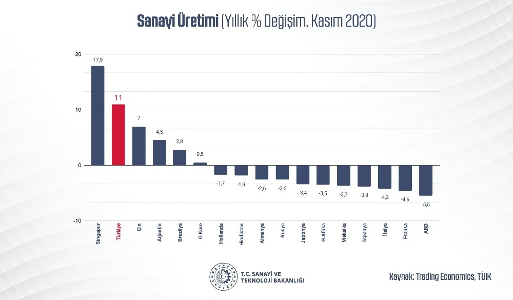 Bakan Varank: ”Sanayi üretimimiz yıllık yüzde 11, aylık ise yüzde 1,3 artışla piyasa beklentilerinin