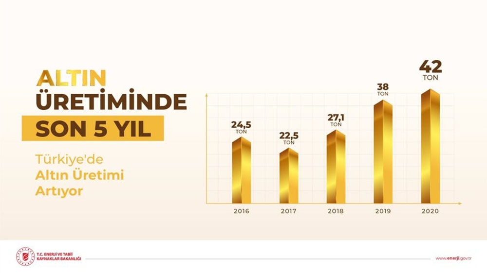 Türkiye’de altın üretimi artıyor