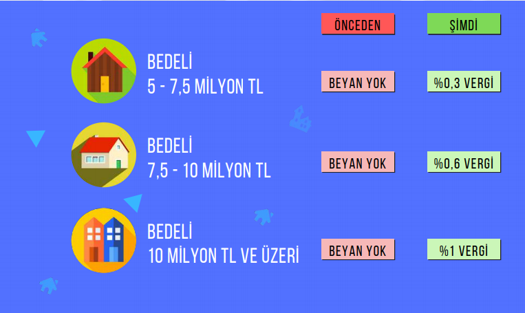 DEĞERLİ KONUT VERGİSİ GELDİ / 5 milyon lira üzerinde olan konutlar için lüks vergi uygulaması geldi ancak uygulamadaki aksaklıklar nedeniyle ileri bir tarihe ertelendi.
