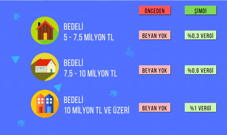 DEĞERLİ KONUT VERGİSİ GELDİ /  5 milyon lira üzerinde olan konutlar için lüks vergi uygulaması geldi ancak uygulamadaki aksaklıklar nedeniyle ileri bir tarihe ertelendi.