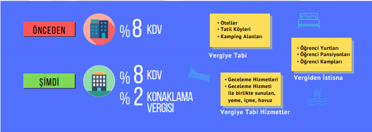 VERGİ KANUNLARINDA ÖNEMLİ DEĞİŞİKLİKLER VE YENİ VERGİ KALEMLERİ GELDİ / Aralık ayı vergi gündemi açısından son derece yoğundu. Üç yeni vergimizin olmasının yanı sıra birçok mevcut vergi düzenlemesinde de değişikliğe gidildi. Aynı yıl içinde turizmcilere ikinci kez ek bir maliyet, konaklama vergisi ile geldi.