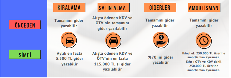 İŞ YERİNDE KULLANMAK AMAÇLI BİNEK ARAÇLARIN ALIMI VE KİRALANMASINDA GİDER GÖSTERİLECEK KALEMLER DÜŞÜRÜLDÜ / Binek araçlarla ilgili gerek alımında gerek devamındaki süreçte vergisel avantajlar ile ilgili kısıtlamalara gidildi. Kanunlar ve kanun değişiklikleri 2020 yılı başında ve devamında kademe kademe yürürlüğe girecek.