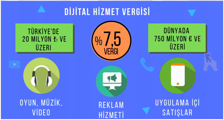 DİJİTAL HİZMET VERGİSİ GELDİ / Dünyada da gündem olan Dijital vergiyi Fransa’dan sonra ancak onların 2,5 katı oranla kanunlaştırdık.