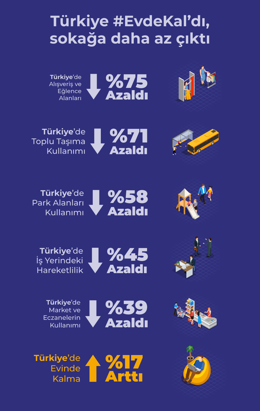 HOLLANDA UZAKTAN ÇALIŞMAK YERİNE OFİSE GİTMEYİ TERCİH ETTİ
İş yerlerindeki hareketlilik oranlarının da yer aldığı rapora göre, İspanya’nın işe gitme oranı yüzde 64 düştü. Hollanda yüzde 35’lik hareketlilik oranıyla en fazla işe giden ülke olarak raporda yer aldı.
TÜRKİYE’NİN İŞ YERİNDEKİ HAREKETLİLİĞİ YÜZDE 45 AZALDI
Türkiye’nin iş yerlerindeki hareketliliği yüzde 45 azalarak, dünya ülkelerinin yüzdeleri arasında yer aldı.