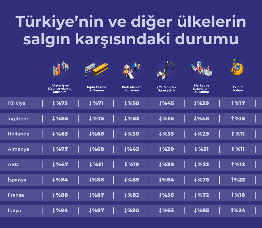 EVDEKAL ÇAĞRISINA EN ÇOK UYAN ÜLKE İTALYA
Rapora göre 16 Şubat-29 Mart tarihlerinde ev karantinasını ve izolasyonu en fazla uygulayan ülke, evde kalma oranı yüzde 24 artan İtalya oldu.
İspanya’nın yüzde 22 ile ikamet edilen yerlerde kalma oranı yükseldi.
TÜRKİYE’NİN EVDE KALMA ORANI YÜZDE 17
Türkiye’nin evde kalma oranı yüzde 17 yükseldi.